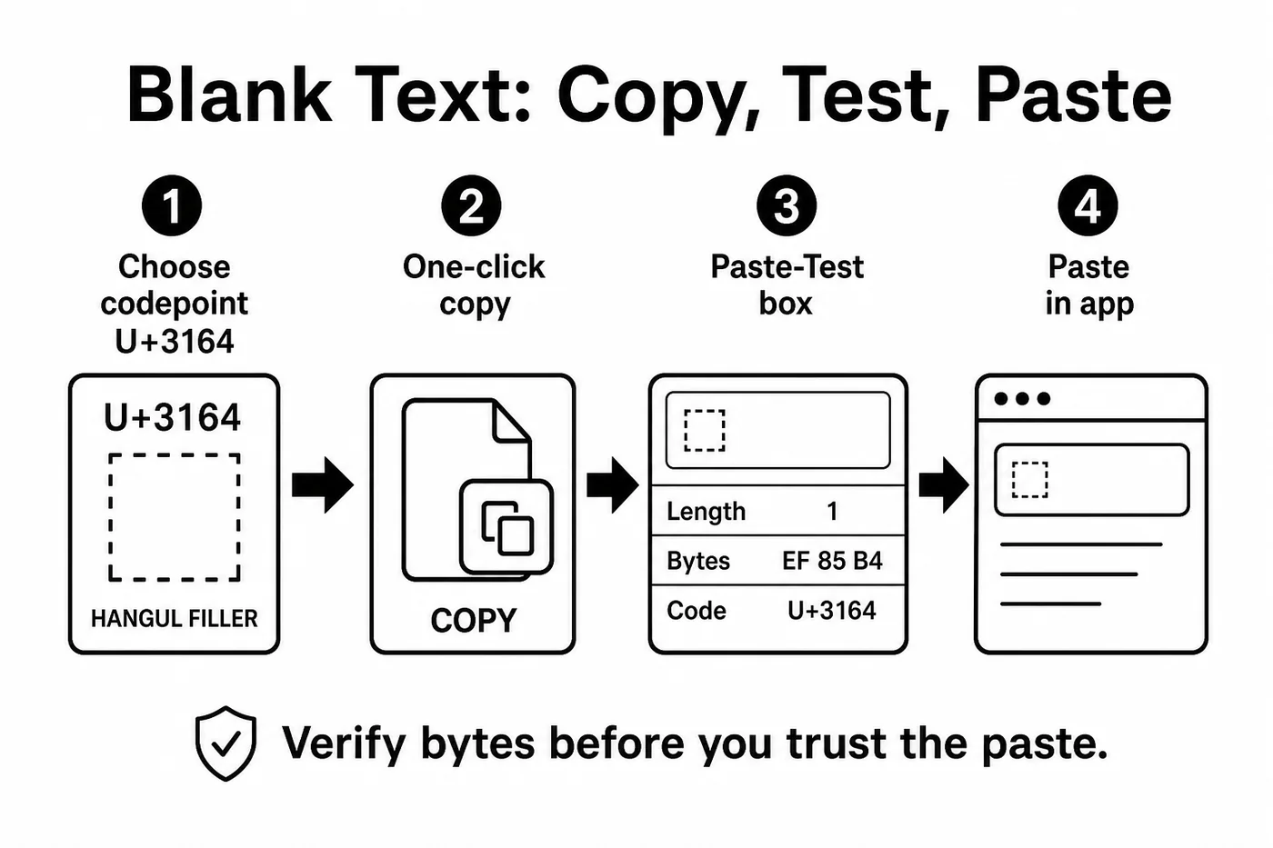 Infographic workflow for blank text copy paste: choose a Unicode codepoint, one-click copy, verify in the paste-test box, then paste into your app