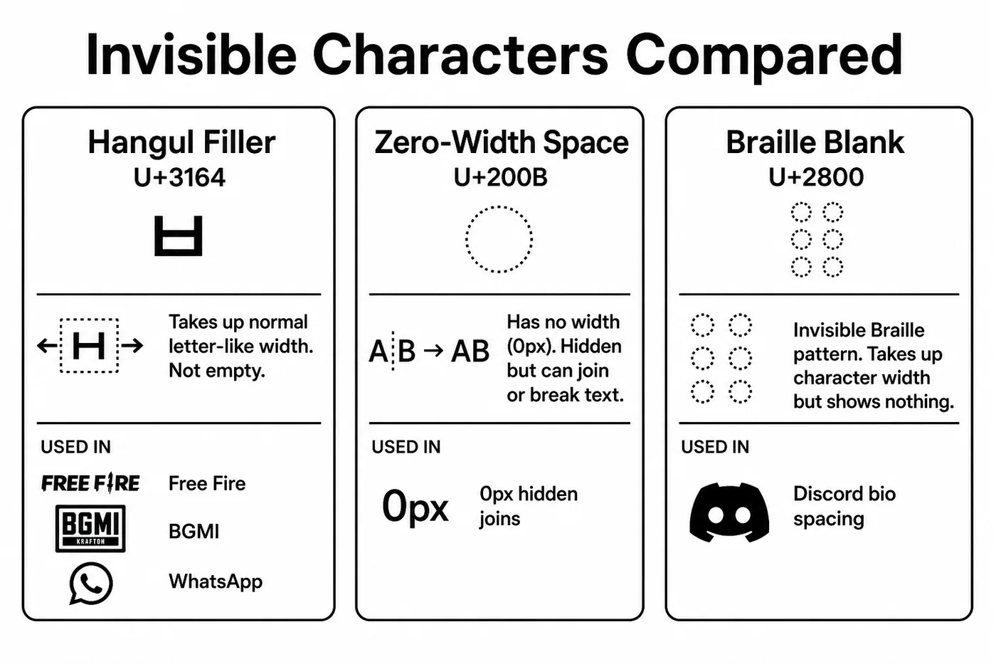 Infographic comparing Hangul Filler U+3164, Zero-Width Space U+200B, and Braille Blank U+2800
