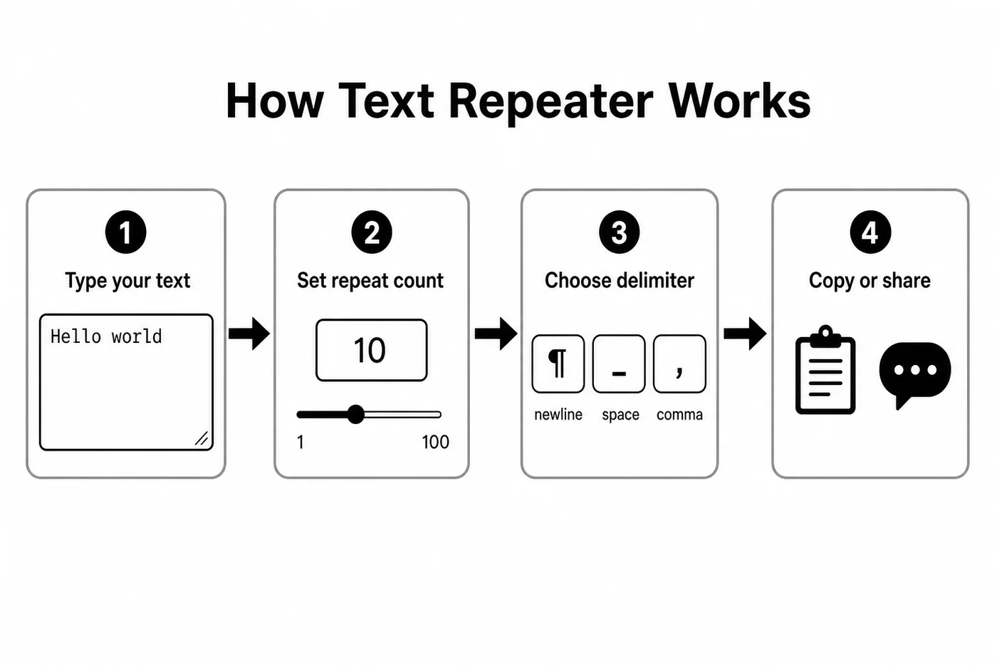 Infographic showing how an online text repeater works in four steps: type your text, set the repeat count, choose a delimiter, then copy or share the output